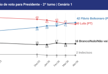 Pesquisa aponta vantagem de Lula sobre Flávio Bolsonaro em cenário eleitoral