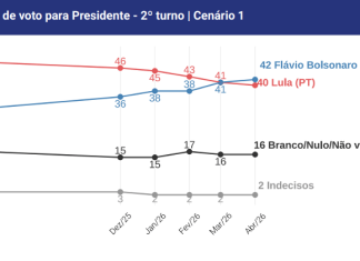 Pesquisa aponta vantagem de Lula sobre Flávio Bolsonaro em cenário eleitoral