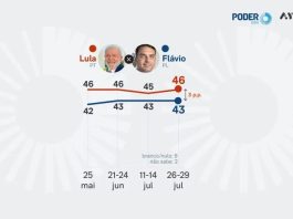 Lula aparece com 46% e Flávio Bolsonaro soma 43% em eventual segundo turno, aponta PoderData/Aya