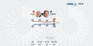 Lula aparece com 46% e Flávio Bolsonaro soma 43% em eventual segundo turno, aponta PoderData/Aya