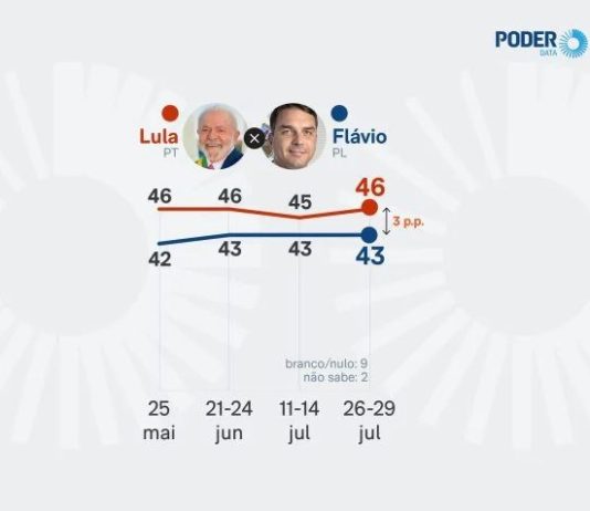 Lula aparece com 46% e Flávio Bolsonaro soma 43% em eventual segundo turno, aponta PoderData/Aya